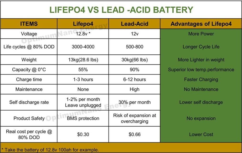 lfp vs lead acid